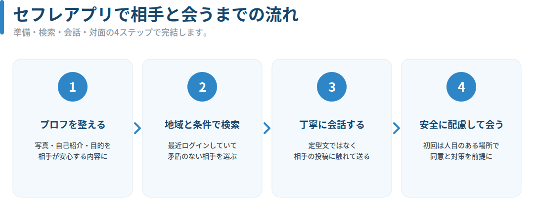 セフレアプリで会うまでの流れ4ステップ